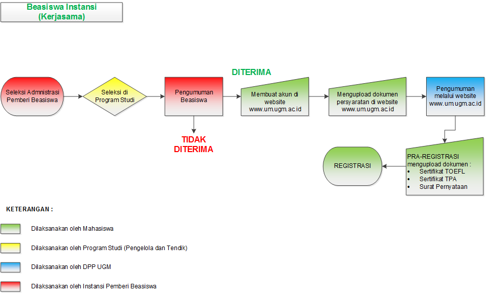 Prosedur Penerimaan Mahasiswa Baru Jalur Kerjasama Instansi Prodi S2 ...