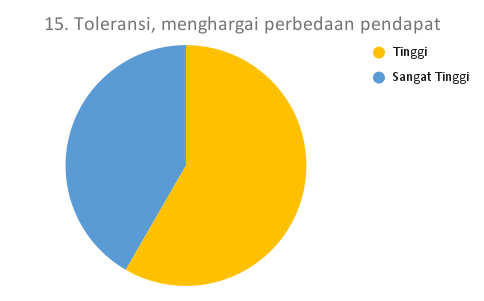 15. Toleransi, menghargai perbedaan pendapat_MTS