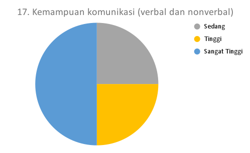 17. Kemampuan komunikasi (verbal dan nonverbal)_DTS
