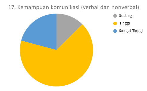 17. Kemampuan komunikasi (verbal dan nonverbal)_MTS