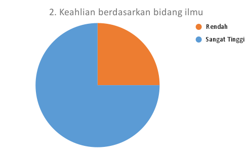 2. Keahlian berdasarkan bidang ilmu_DTS
