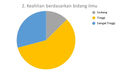 2. Keahlian berdasarkan bidang ilmu_MTS