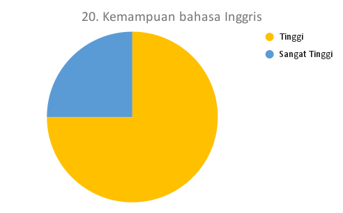 20. Kemampuan bahasa Inggris_DTS
