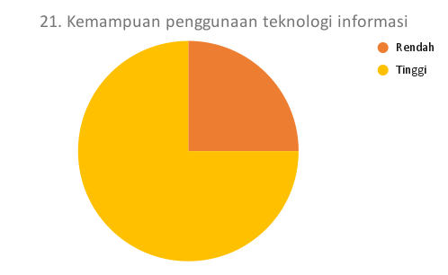 21. Kemampuan penggunaan teknologi informasi_DTS