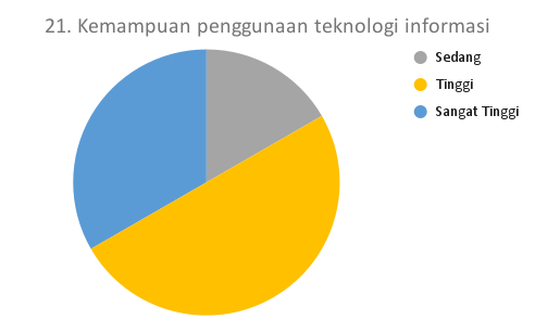 21. Kemampuan penggunaan teknologi informasi_MTS