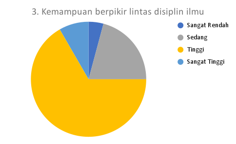 3. Kemampuan berpikir lintas disiplin ilmu_MTS