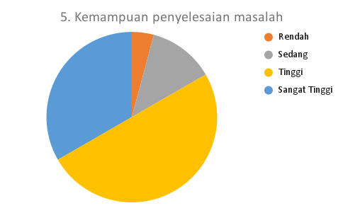 5. Kemampuan penyelesaian masalah_MTS