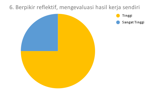 6. Berpikir reflektif, mengevaluasi hasil kerja sendiri_DTS