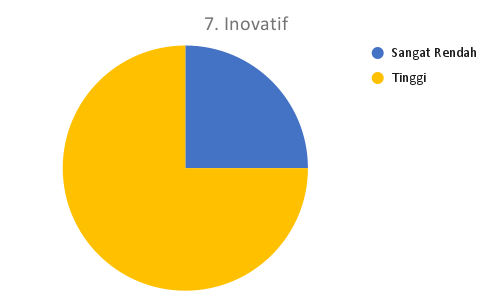 7. Inovatif_DTS