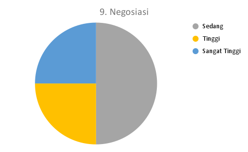 9. Negosiasi_DTS
