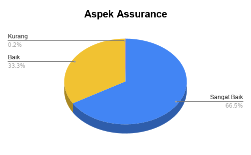 Aspek Assurance_S1TIL2025