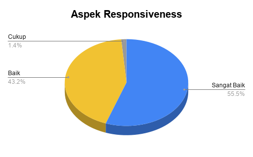 Aspek Responsiveness_S1TS2025