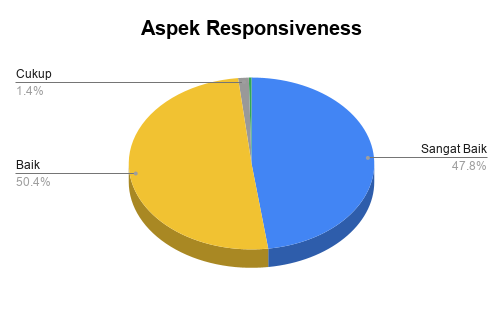 Aspek Responsiveness_S1TSDA2025