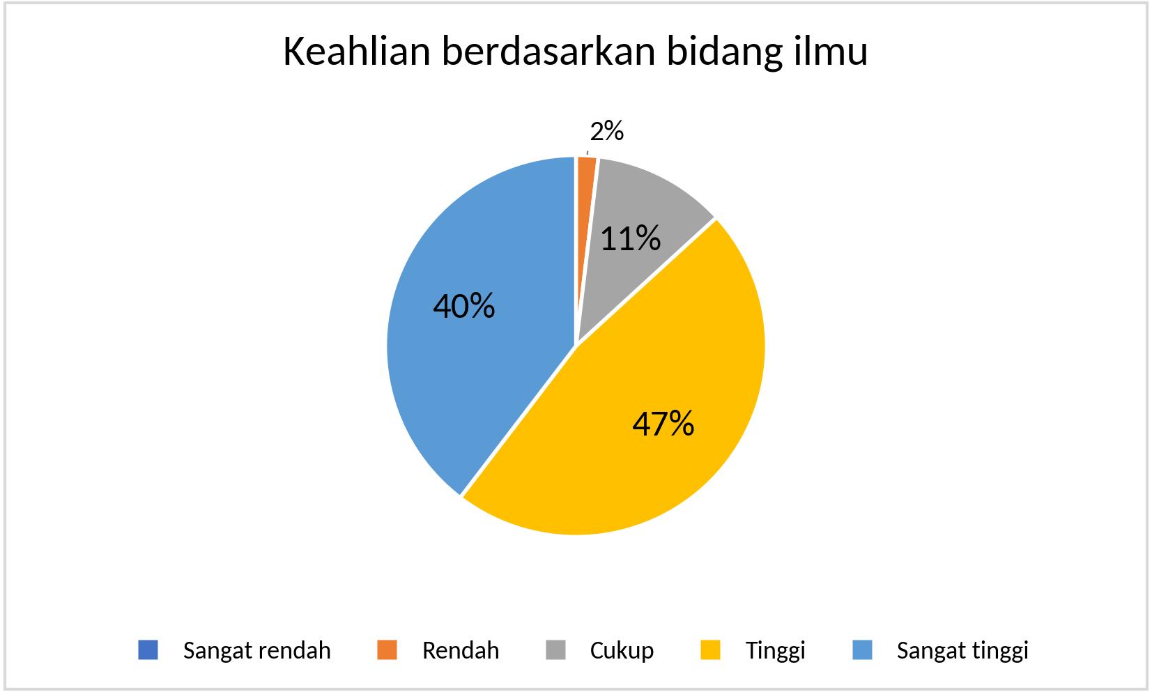 MTS_Keahlian berdasarkan bidang ilmu_2025