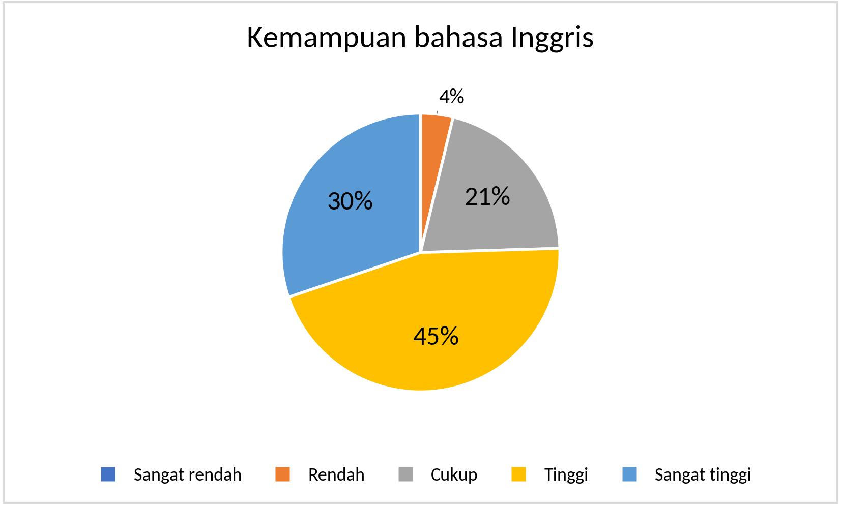 MTS_Kemampuan bahasa Inggris_2025
