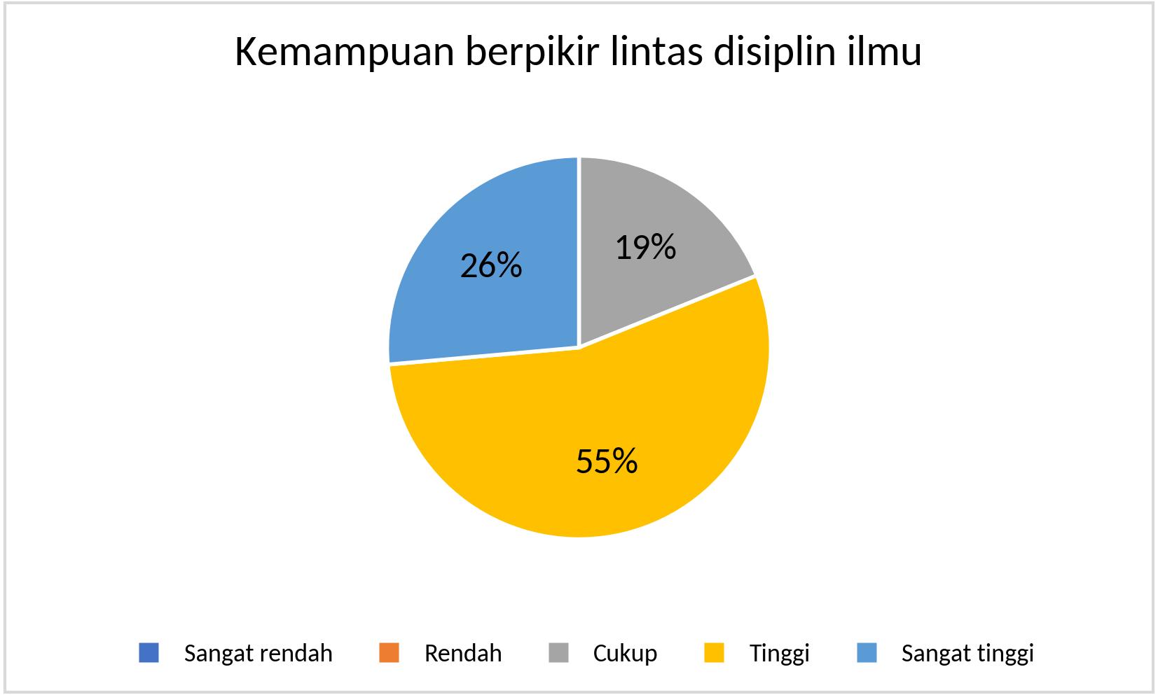 MTS_Kemampuan berpikir lintas disiplin ilmu_2025