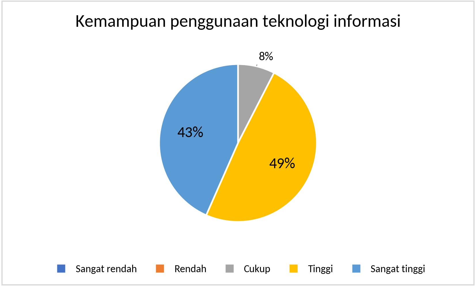 MTS_Kemampuan penggunaan TI_2025