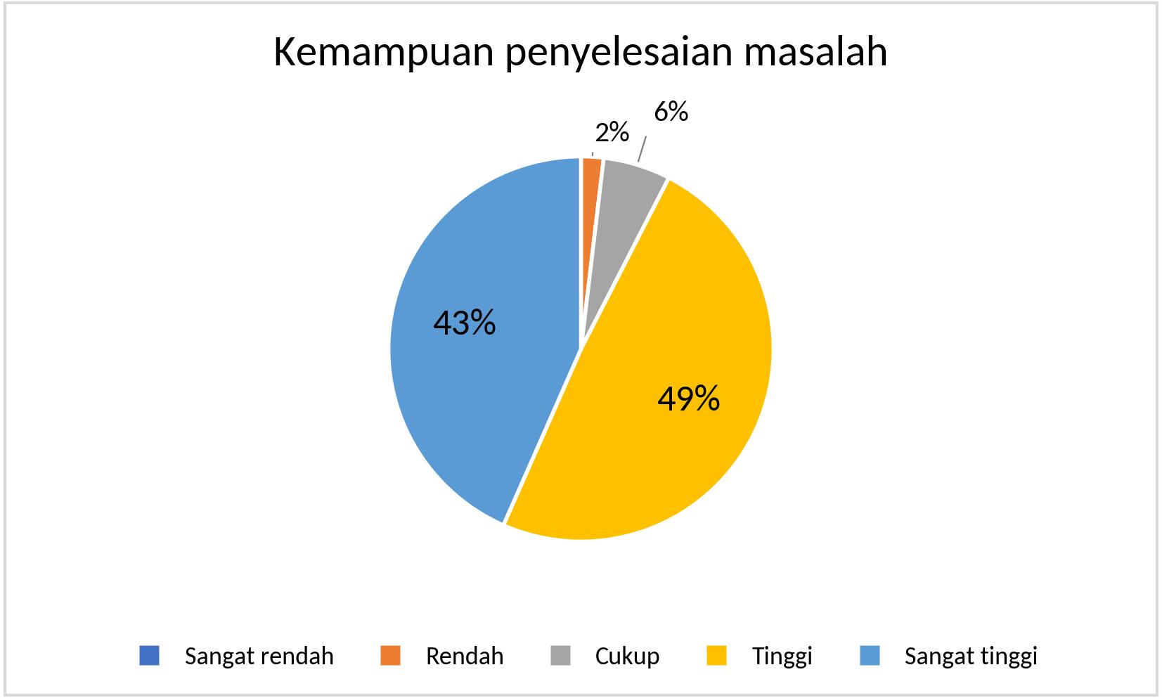 MTS_Kemampuan penyelesaian masalah_2025