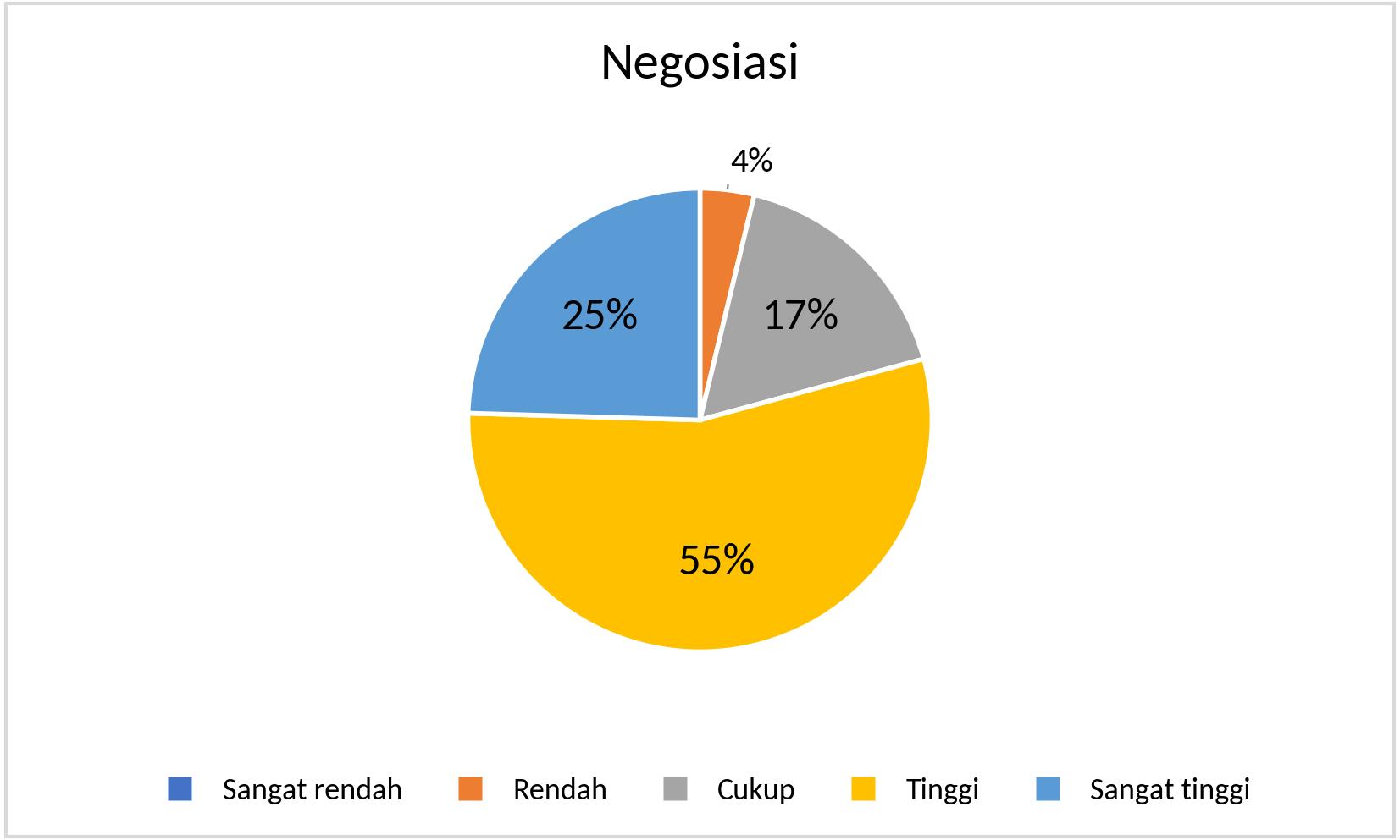 MTS_Negosiasi_2025