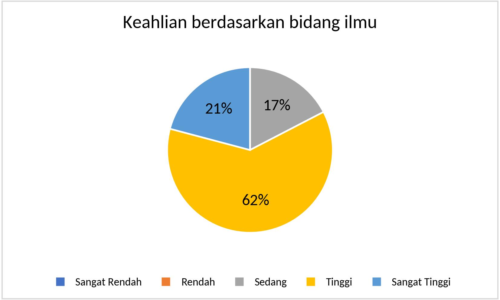 S1_Keahlian berdasarkan bidang ilmu_2025