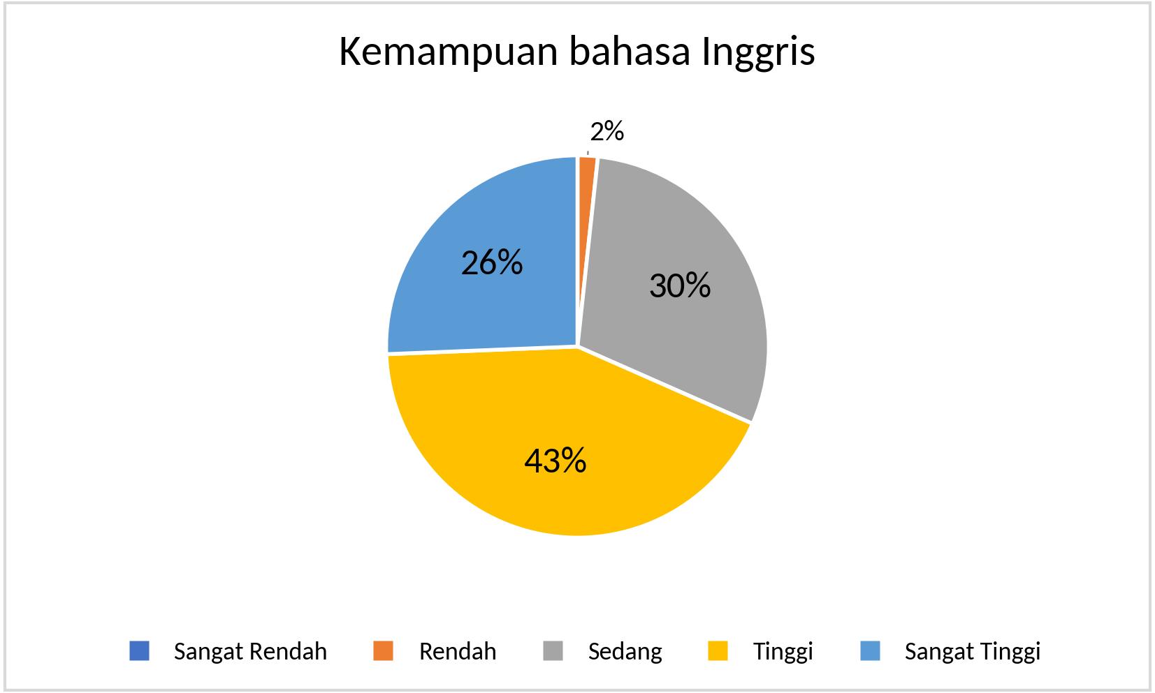 S1_Kemampuan bahasa Inggris_2025
