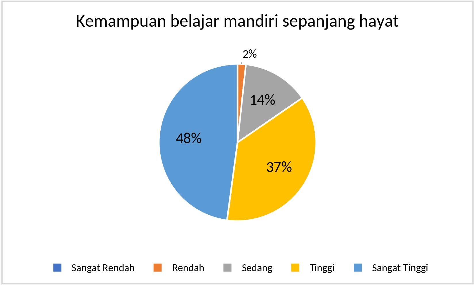 S1_Kemampuan mandiri sepanjang hayat_2025