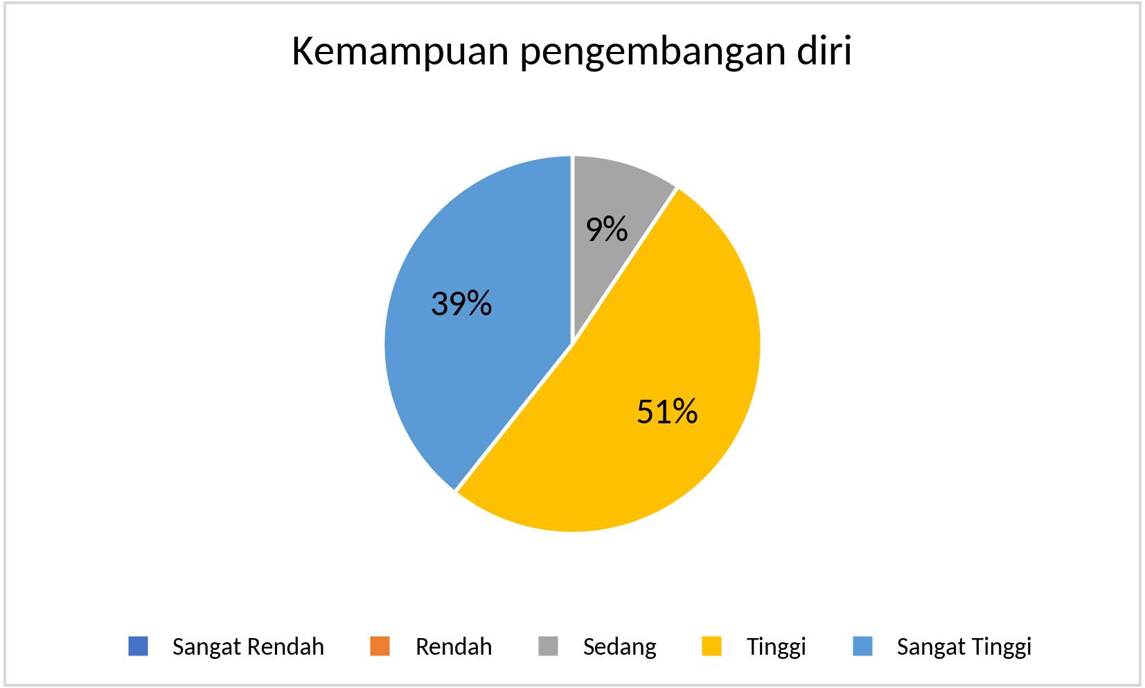 S1_Kemampuan pengembangan diri_2025