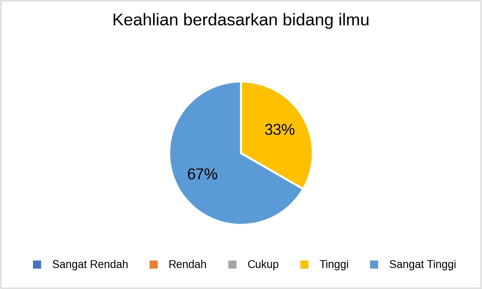 S3 Keahlian berdasarkan bidang ilmu_2025