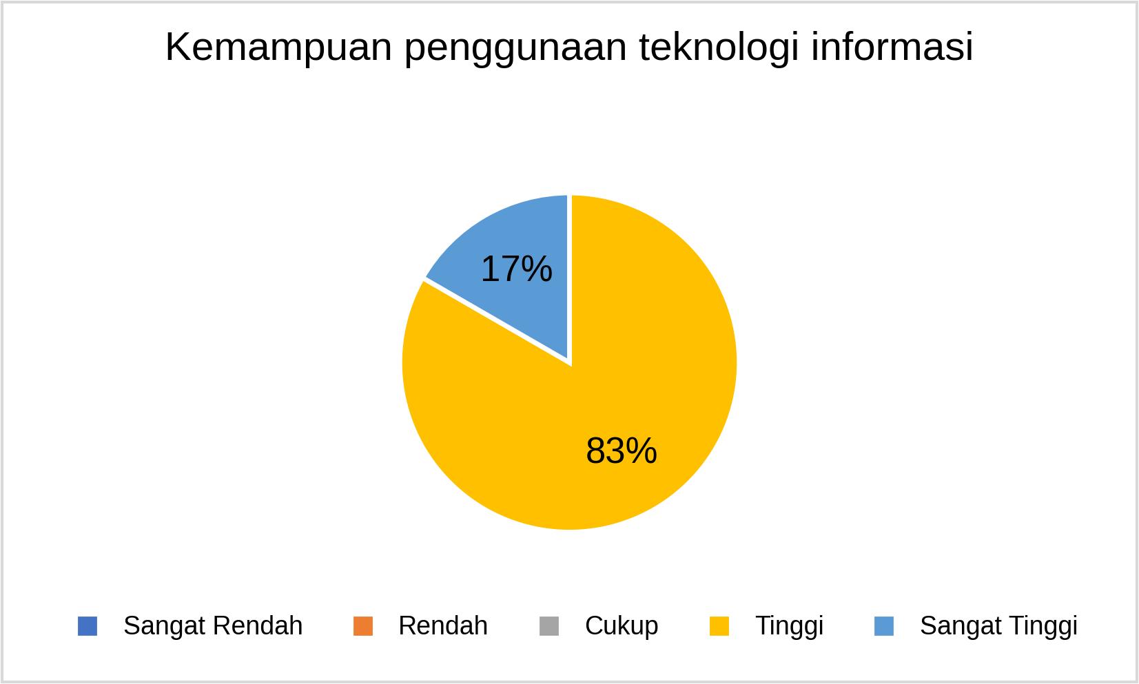 S3 Kemampuan penggunaan teknologi informasi_2025
