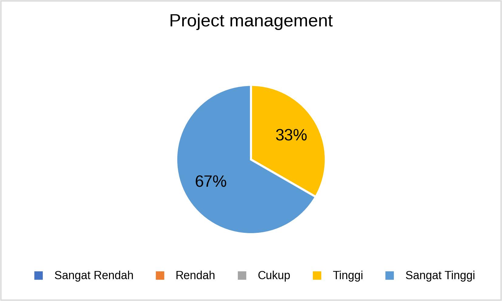 S3 Project management_2025