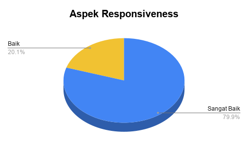 S3_Aspek Responsiveness