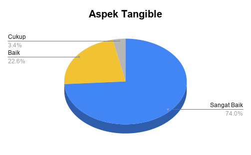 S3_Aspek Tangible